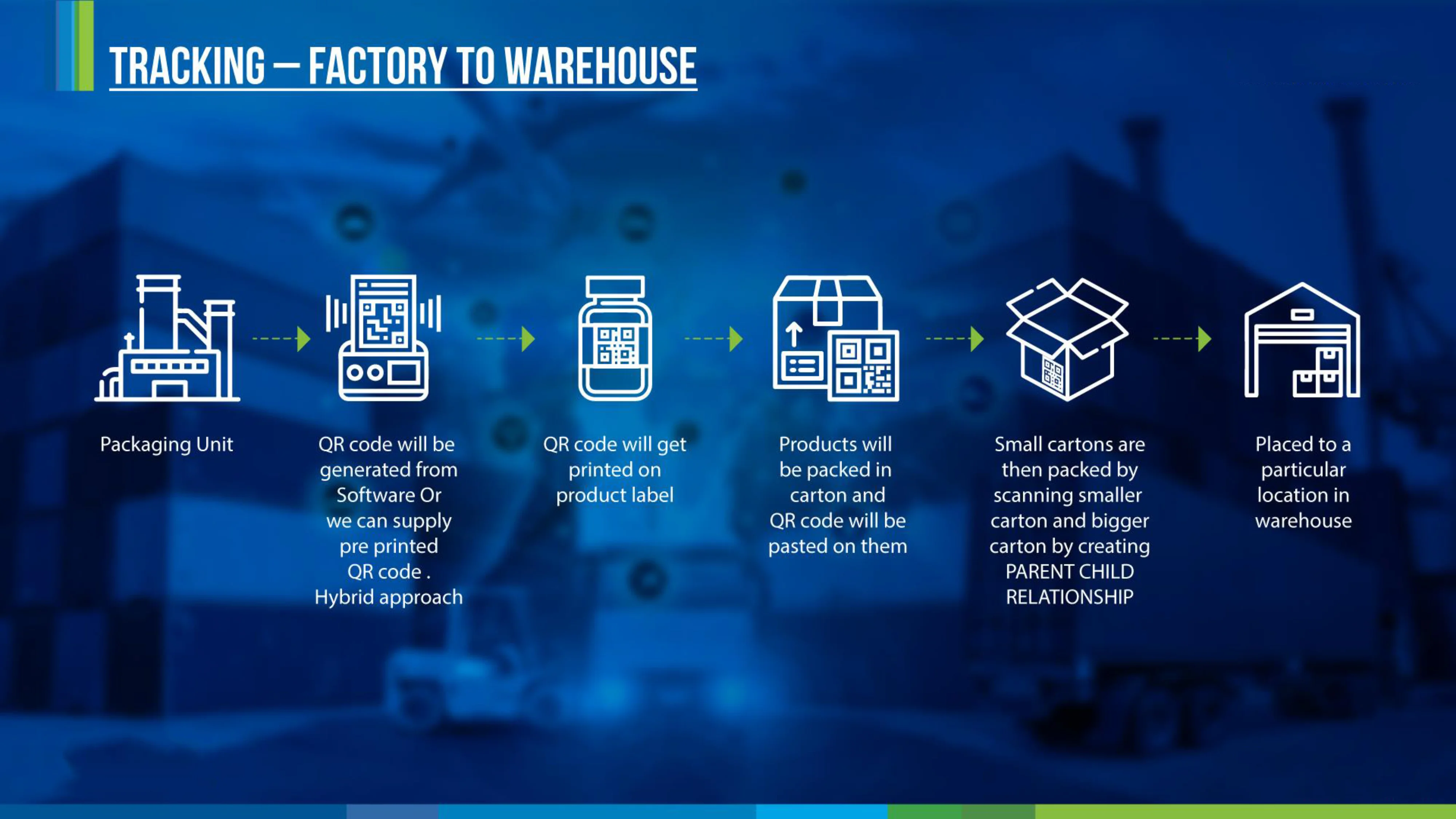 tracking factory to warehouse